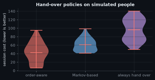 Figure: Hand-over policies on simulated people