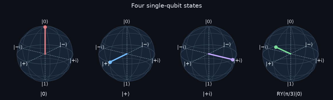 Figure: Four single-qubit states