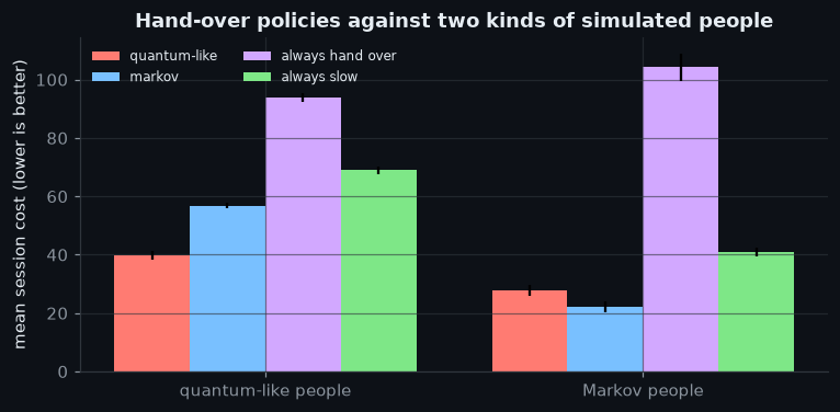 Figure: Hand-over policies against two kinds of simulated people