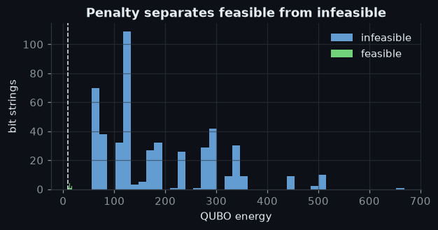 Figure: Penalty separates feasible from infeasible