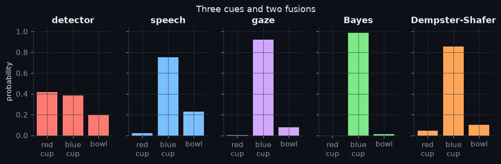 Figure: Three cues and two fusions