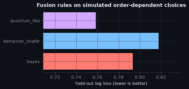 Figure: Fusion rules on simulated order-dependent choices