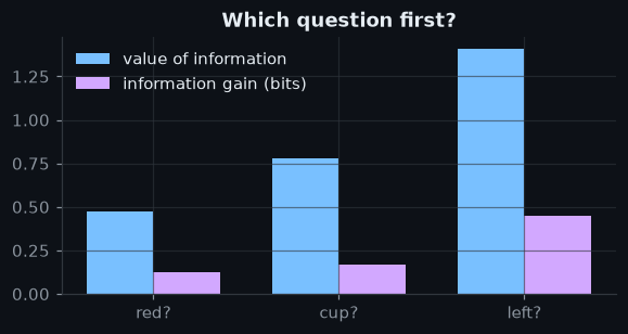 Figure: Which question first?