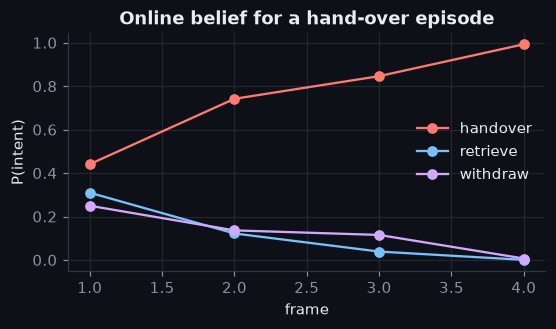 Figure: Online belief for a hand-over episode