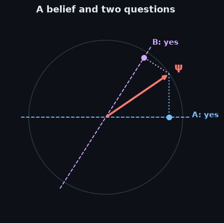 Figure: A belief and two questions