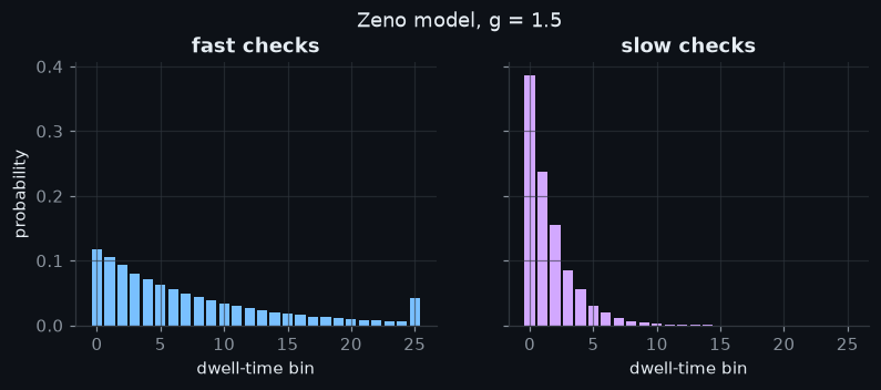 Figure: Zeno model, g = 1.5