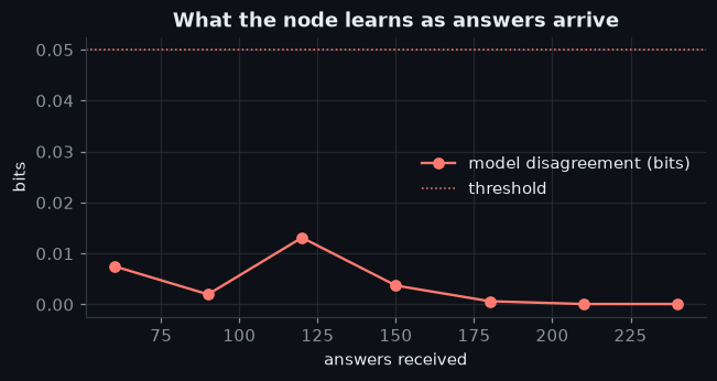 Figure: What the node learns as answers arrive