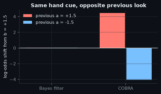 Figure: Same hand cue, opposite previous look