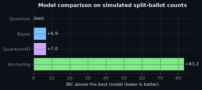 Figure: Model comparison on simulated split-ballot counts
