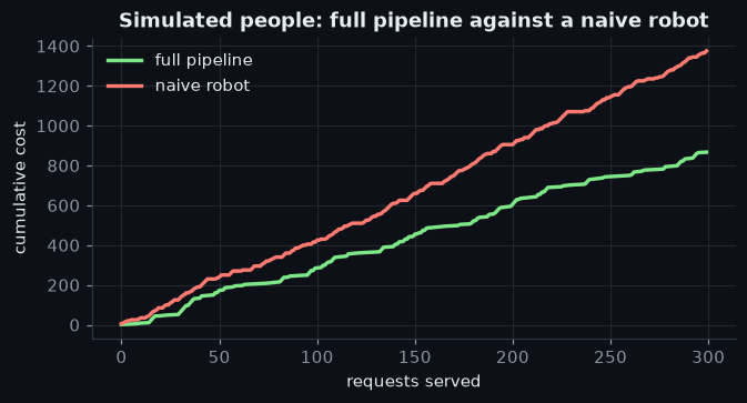 Figure: Simulated people: full pipeline against a naive robot