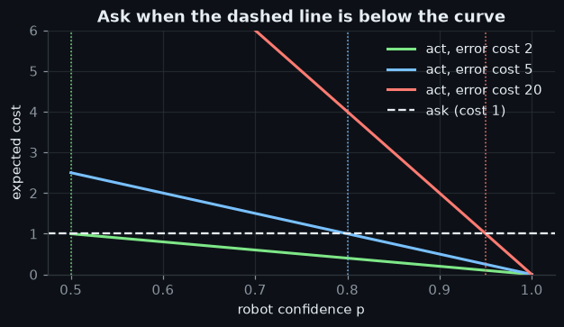 Figure: Ask when the dashed line is below the curve