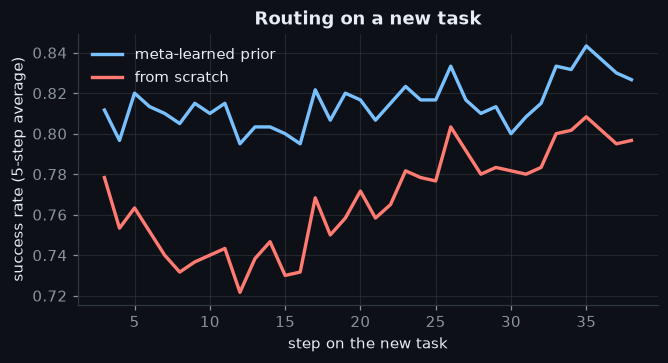Figure: Routing on a new task