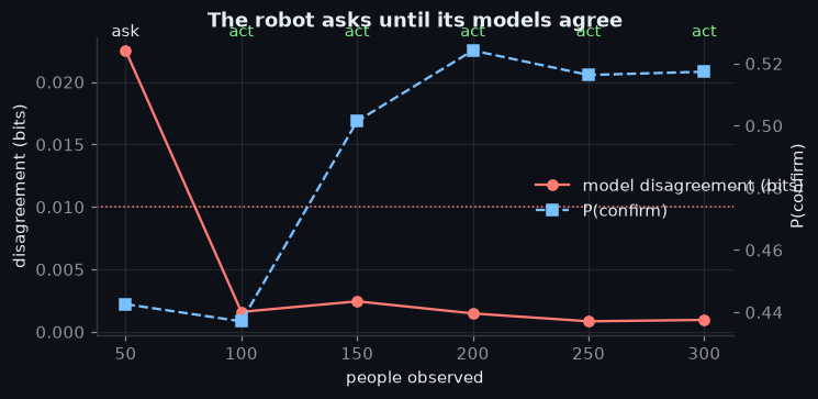 Figure: The robot asks until its models agree