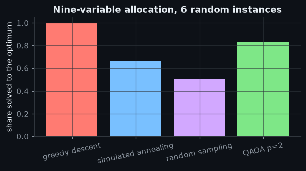 Figure: 3. Is QAOA better than guessing?