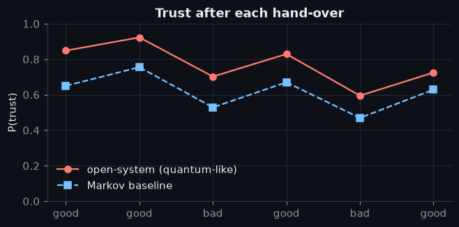 Figure: Trust after each hand-over