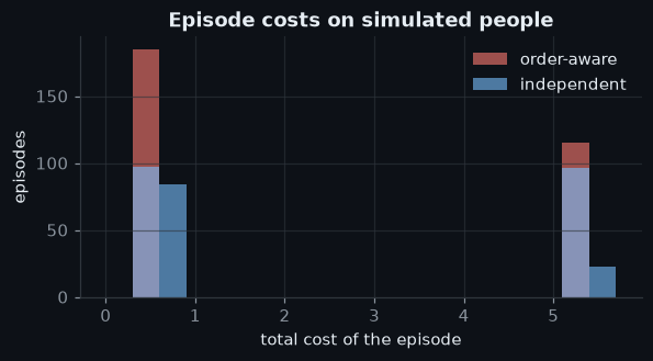 Figure: Episode costs on simulated people
