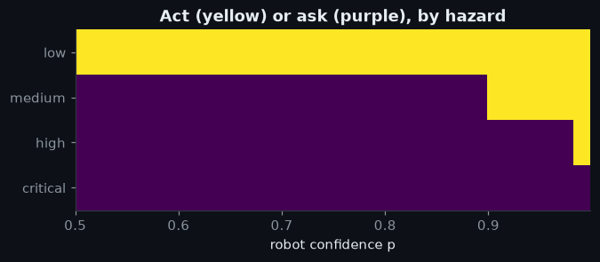 Figure: Act (yellow) or ask (purple), by hazard
