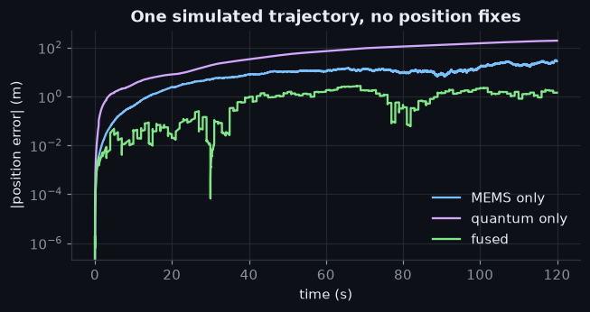 Figure: One simulated trajectory, no position fixes