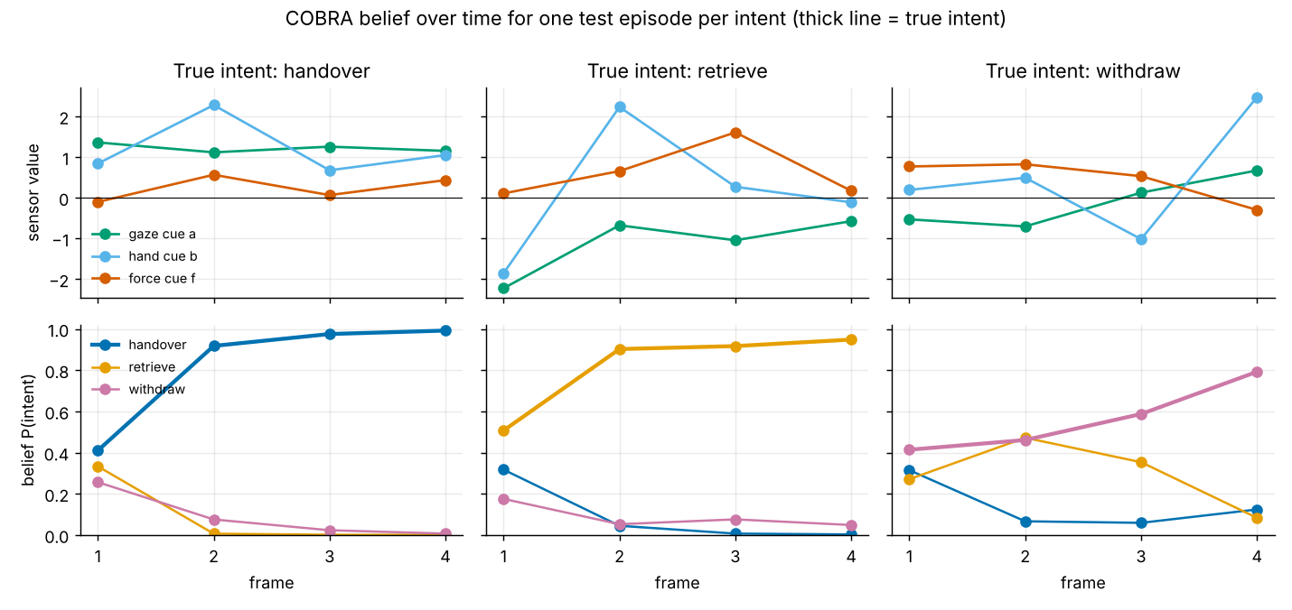 Belief timeline