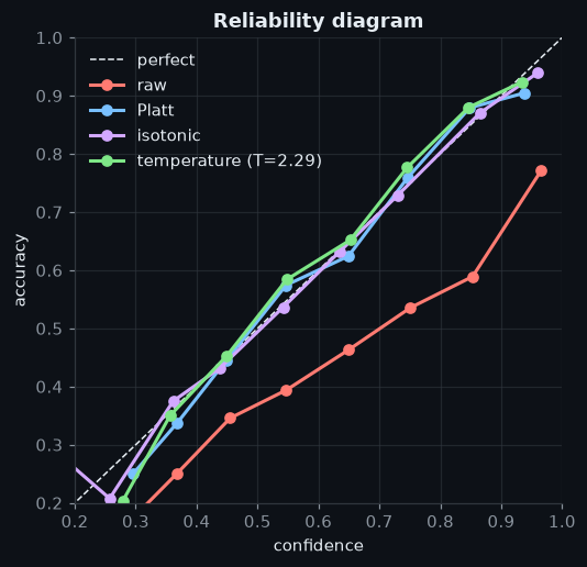 Figure: Reliability diagram