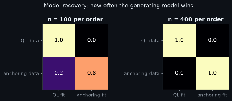 Figure: Model recovery: how often the generating model wins