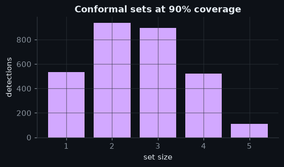 Figure: 2. Conformal prediction sets