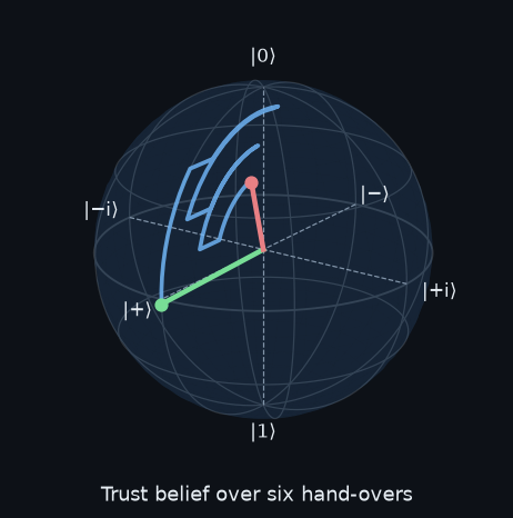 Figure: Trust belief over six hand-overs
