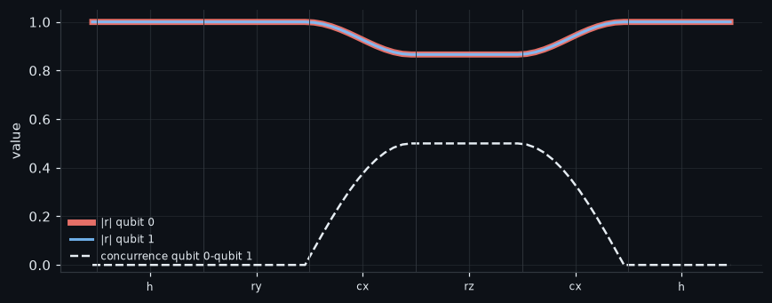 Figure: 2. A circuit, gate by gate