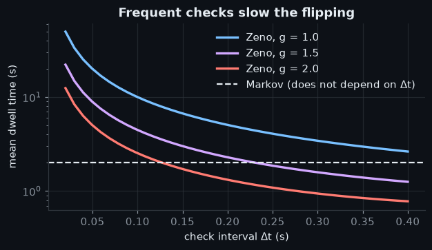 Figure: Frequent checks slow the flipping