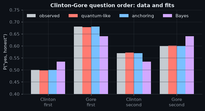 Figure: Clinton-Gore question order: data and fits