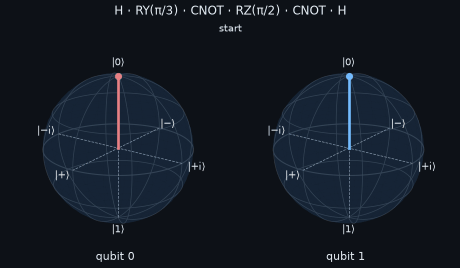 Two qubits on Bloch spheres while a circuit entangles and disentangles them
